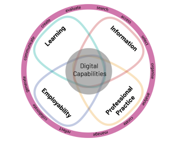 A diagram showing ECU’s Digital Capabilities Framework. Four overlapping petals labelled Learning, Information, Professional Practice, and Employability surround a central circle titled “Digital Capabilities.” Each petal highlights related actions such as create, evaluate, access, organise, analyse, manage, reflect, and communicate.